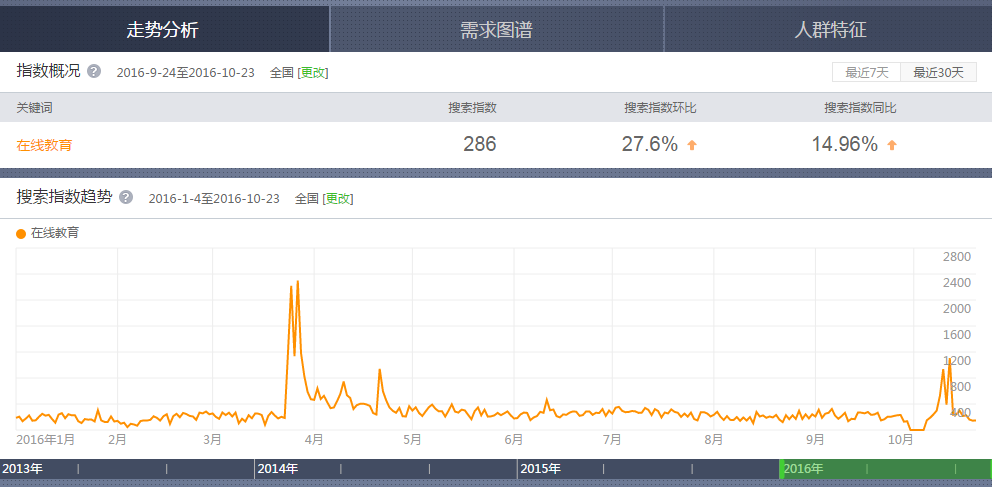 我们不用管360的指数 我们不用管360的指数