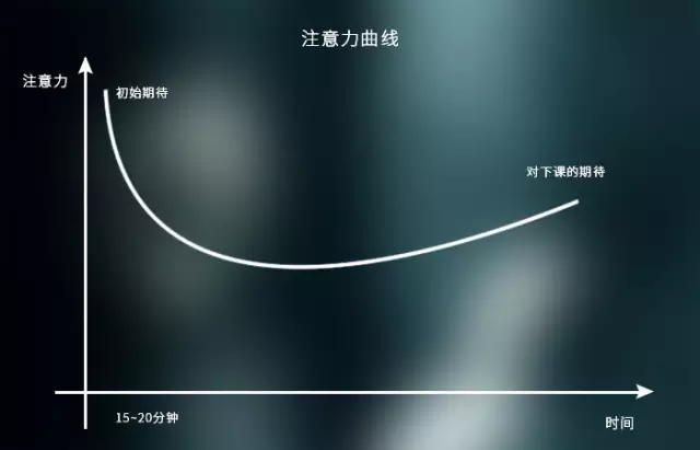 图为传统课堂的学生注意力曲线，可以看到在传统课堂中注意力集中在前20分钟。