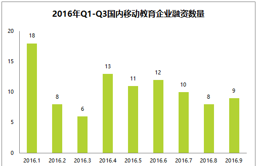 2016年Q1-Q3国内移动教育企业融资数量 2016年Q1-Q3国内移动教育企业融资数量