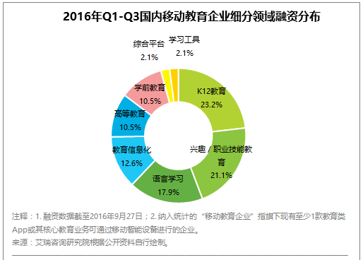 2016年Q1-Q3国内移动教育企业细分领域融资分布 2016年Q1-Q3国内移动教育企业细分领域融资分布