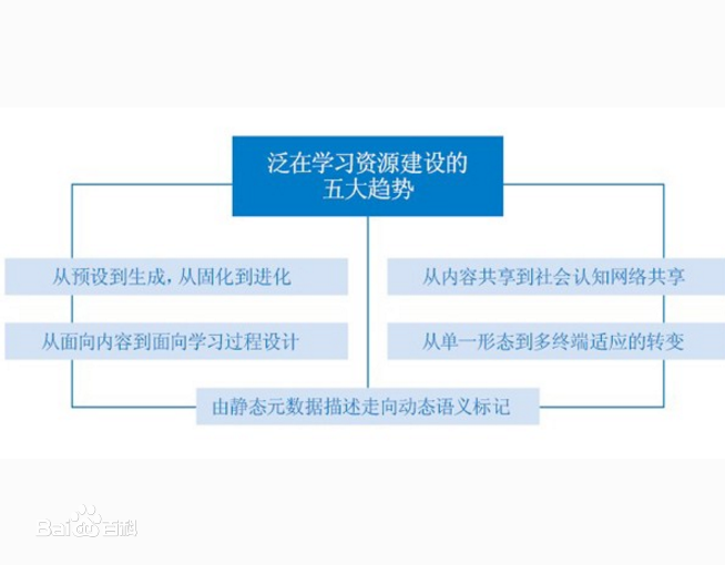 泛在学习 泛在学习