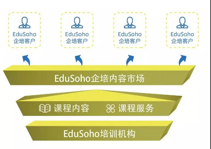 EduSoho企培内容市场 EduSoho企培内容市场