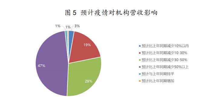 疫情期间培训教育行业状况调研报告 疫情期间培训教育行业状况调研报告