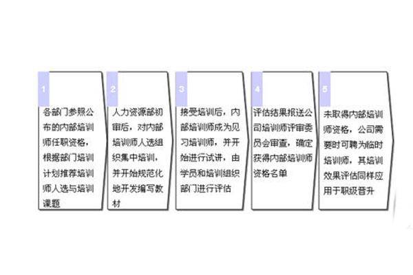 hr必看!企业实施内部培训系统搭建的4大难点&解决方案
