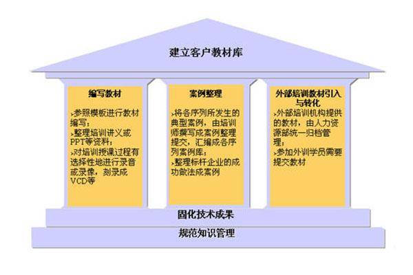 hr必看!企业实施内部培训系统搭建的4大难点&解决方案