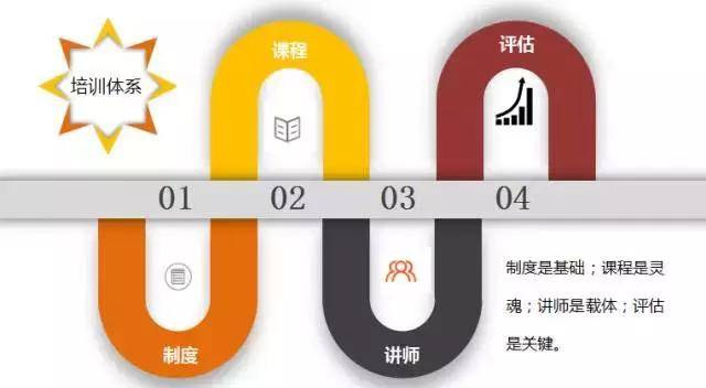 培训课程体系